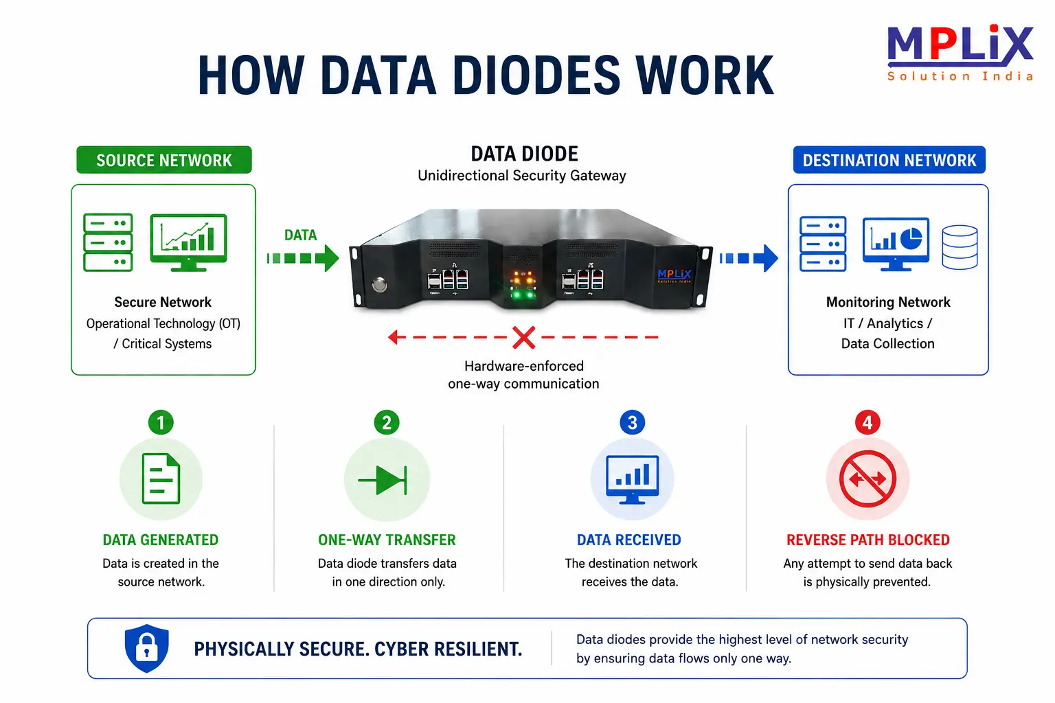 how_data_diode_works