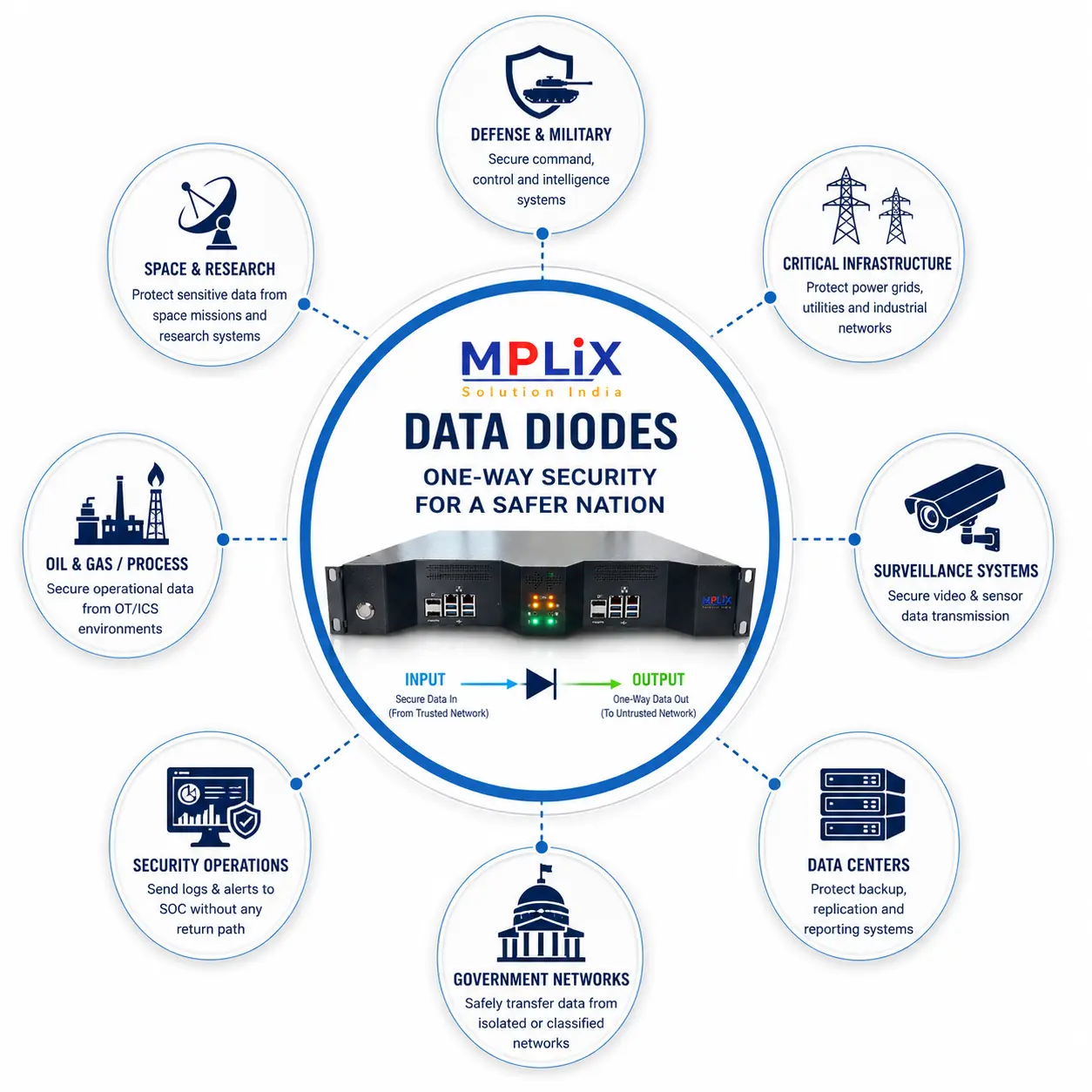 data diode use case in government