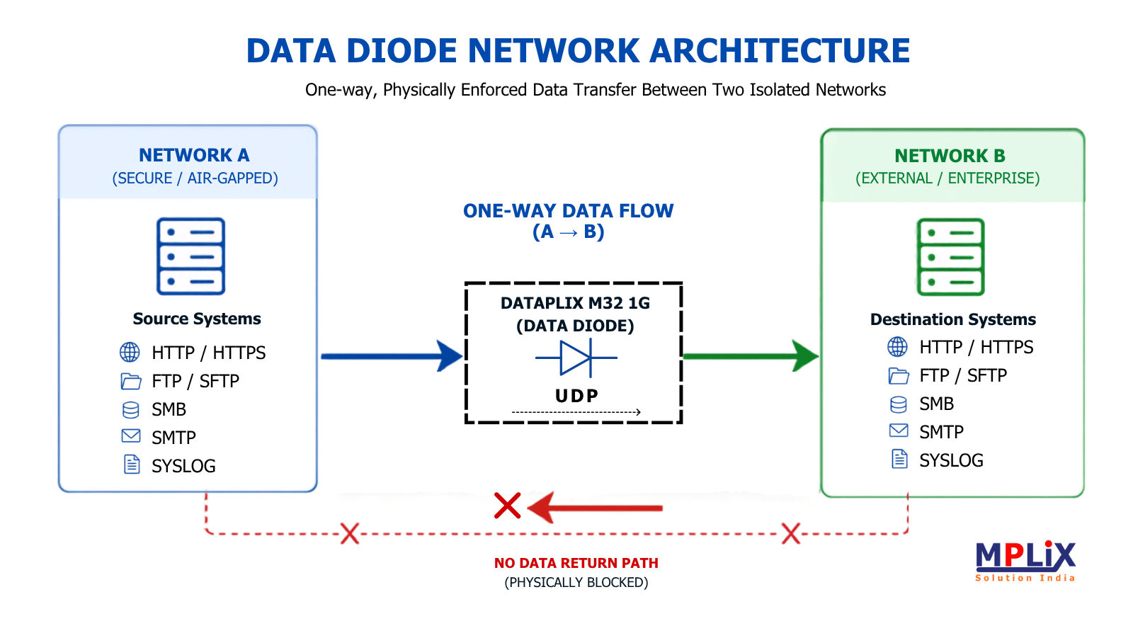 Data Diode Architecture